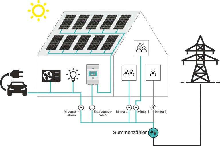Schema eines Mehrfamilienhauses mit PV-Anlage, Erzeugungszähler, Summenzähler und Verteilung an Mietparteien. Hinweis: Diese Darstellung zeigt das Prinzip der Stromverteilung im MFH -- bei Energy Sharing erfolgt die Zuordnung virtuell über das öffentliche Netz.